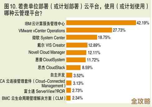 调查说云计算快成IT主流了，大家都开始用这个平台了