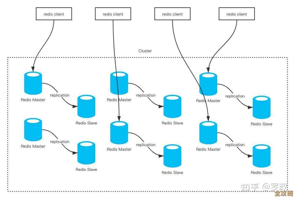 Redis集群里从节点不仅仅是备份，还能做这些事你知道吗