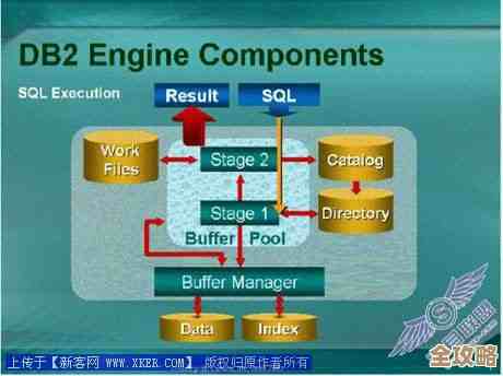 DB2里头怎么动手搭建database Partition，边做边学那种实操体验