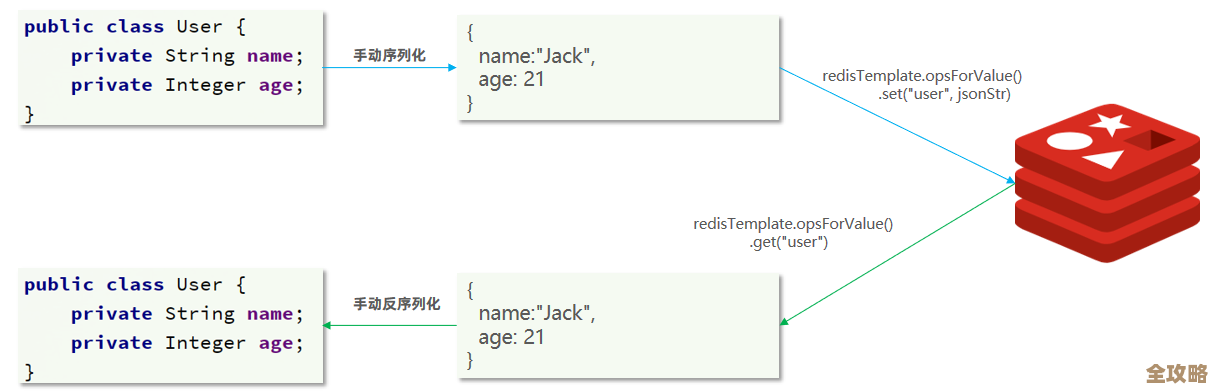 用PHP配合Redis搞数组操作，感觉比想象中简单多了，phpredis也挺好用的