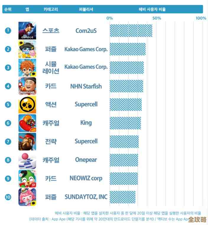 韩国出品手游精选,历年口碑、新梗和安心推荐,随意翻翻 韩国出品手游精选,历年口碑、新梗和安心推荐,随意翻翻