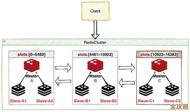 Redis集群版,分布式数据库里效率和可靠性都挺不错的选择 Redis集群版,分布式数据库里效率和可靠性都挺不错的选择
