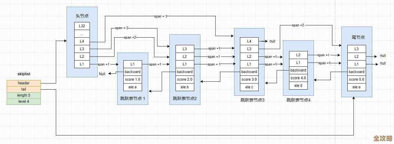 Redis跳跃表的跨度到底有多大，带你看看它怎么影响性能和效率