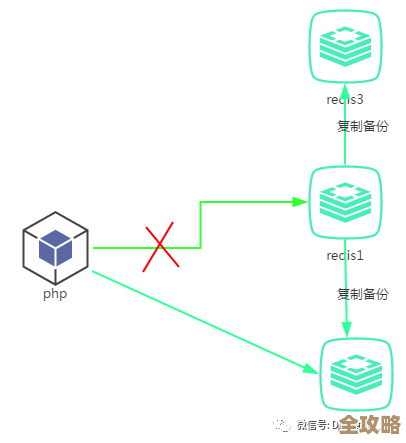 Redis 高可用集群怎么搭建，方案和思路聊聊，不是特别标准但实用