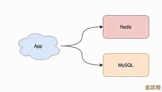 Redis 高可用集群怎么搭建，方案和思路聊聊，不是特别标准但实用