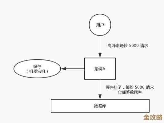 Redis雪崩问题怎么破？更新策略得讲究点，别全炸了才想办法