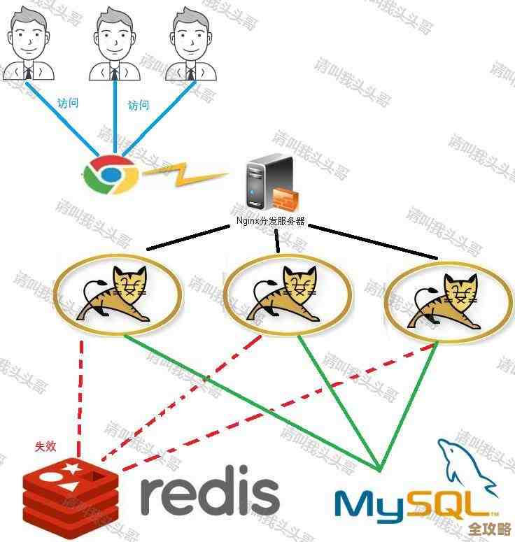 Redis雪崩问题怎么破？更新策略得讲究点，别全炸了才想办法