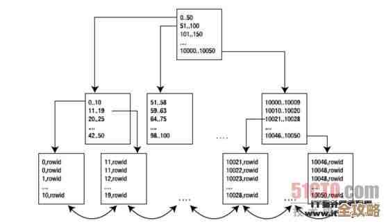 ORACLE里那些索引和约束到底是怎么回事，弄明白才好用数据库嘛