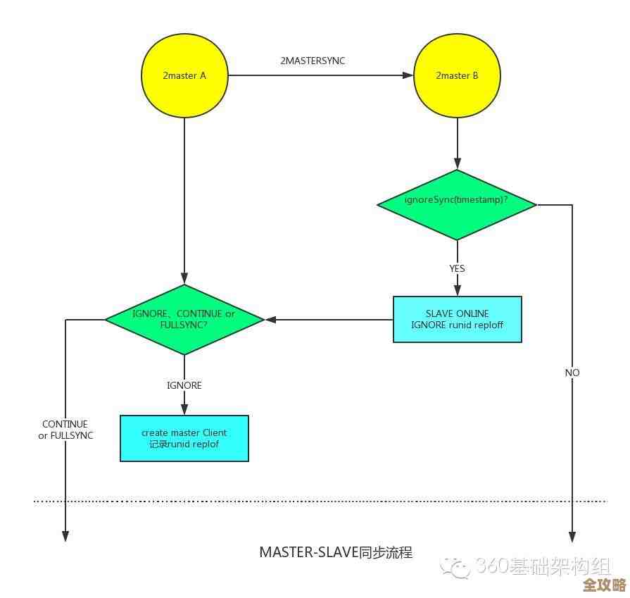 红色高性能Redis集群里主从同步那块儿到底咋整的，聊聊架构和细节