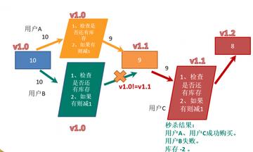 Redis真没事务吗？难道就没有啥办法解决这个问题？