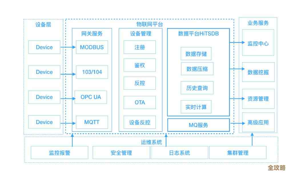 Apache IoTDB时序数据库，单机和集群环境搭建那些事儿分享