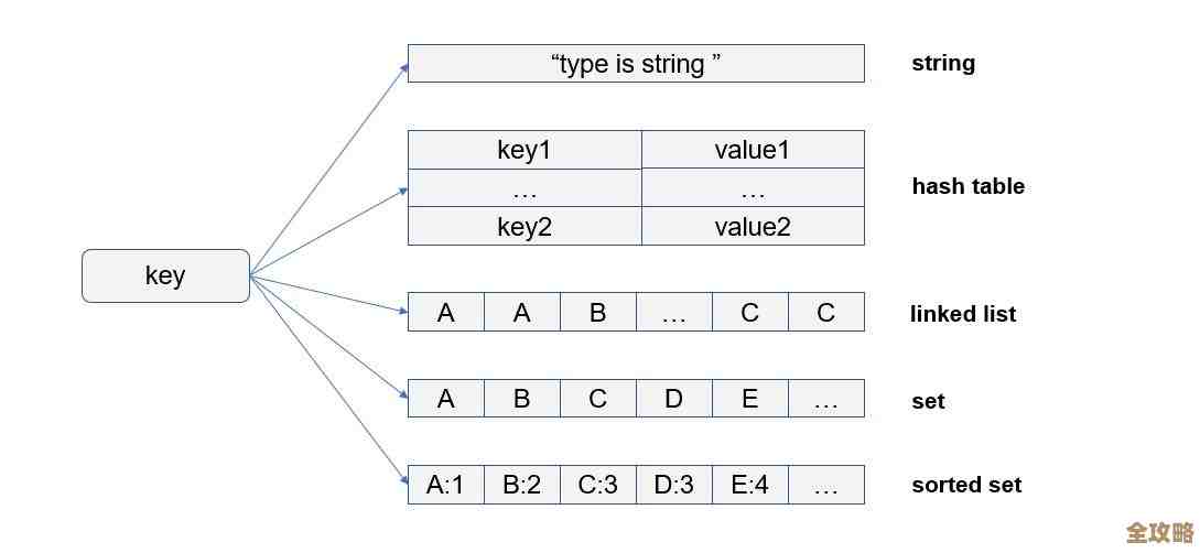 Redis里一般是键找值，怎么反过来通过值找到对应的键呢？