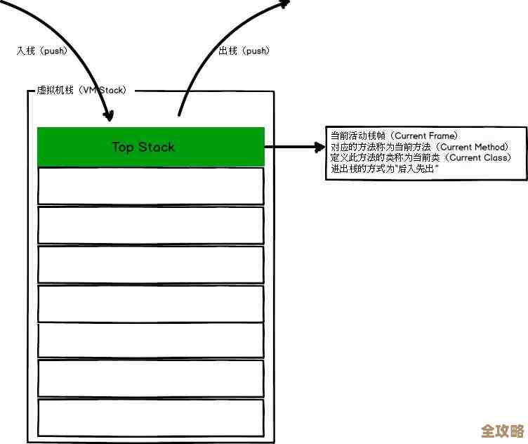 JVM内存那些坑又让你懵了？这篇文章帮你理清思路别慌