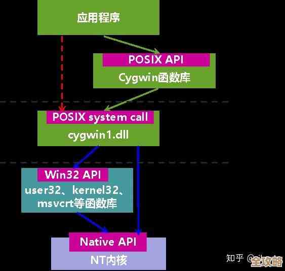 用Cygwin搭建数据库环境其实没那么难，跟着步骤慢慢来就行