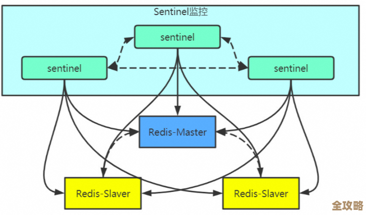 想搞懂分布式Redis,面试才不会被问懵,掌握这点很关键 想搞懂分布式Redis,面试才不会被问懵,掌握这点很关键