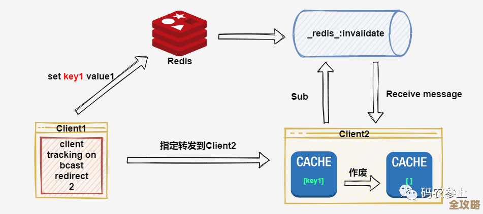 用Ruby写客户端怎么连Redis缓存，redis的ruby那点事儿