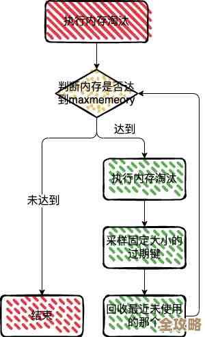 Redis进程要怎么安全删掉，怕出问题该注意啥细节啊