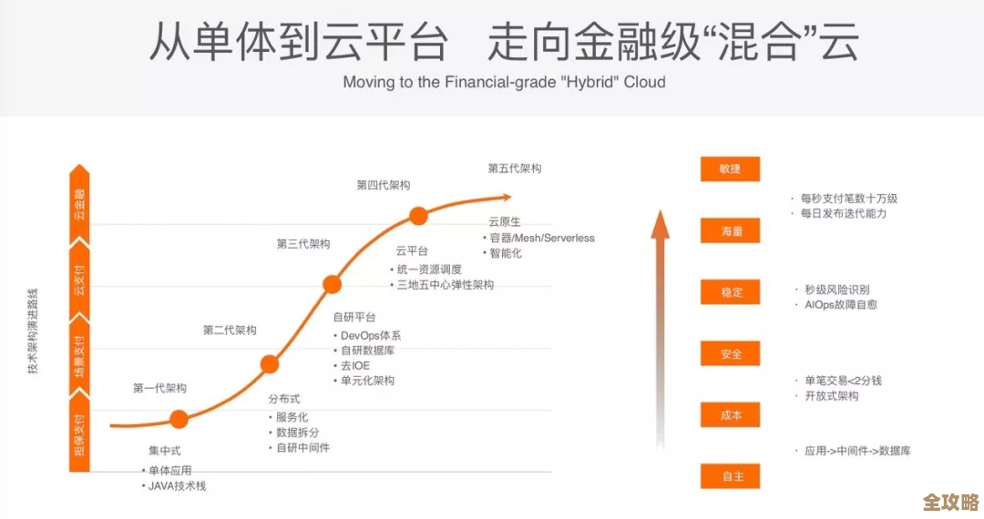 云原生那些事儿，怎么搭架构才能既弹性又高效，做现代互联网应用其实没那么难