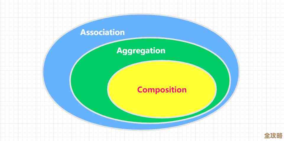 java里数据库关联到底咋弄，表和表之间关系怎么搞清楚呢