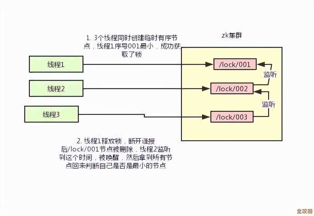 Redis数据怎么存进去又拿出来，步骤其实没那么复杂你试试看