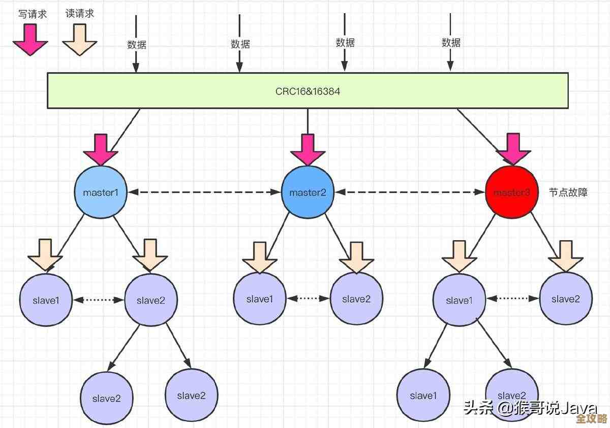 Redis配置其实就是从那个文件开始的,没它不行,配置文件到底是啥样的 Redis配置其实就是从那个文件开始的,没它不行,配置文件到底是啥样的