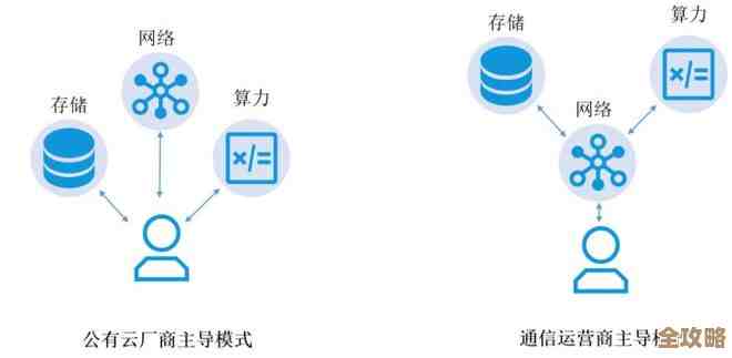 电信运营商和云计算之间那种说不清道不明的复杂关系和纠缠