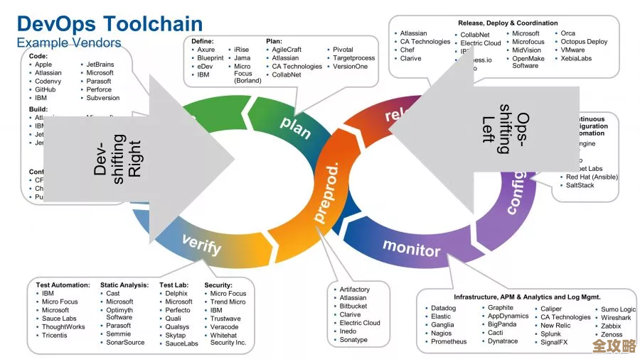 那些年让DevOps变天的技术浪潮，真没想到这么多新玩意儿来了