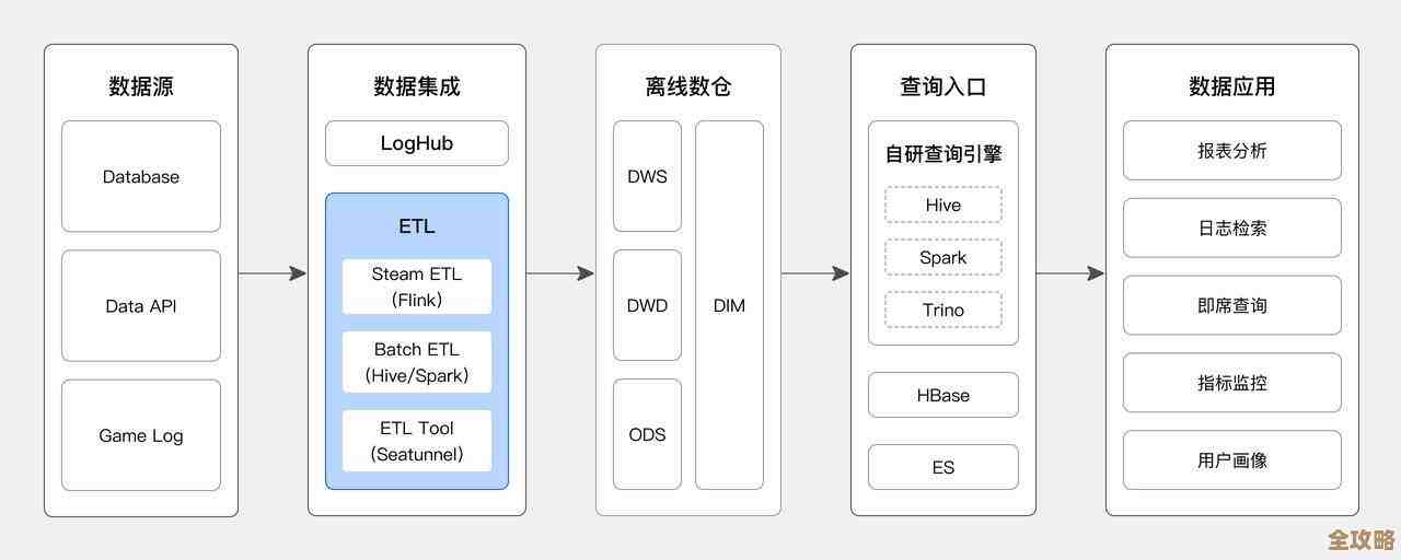 字节跳动用Doris做湖仓分析，聊聊他们是怎么搞的，遇到啥问题和解决思路