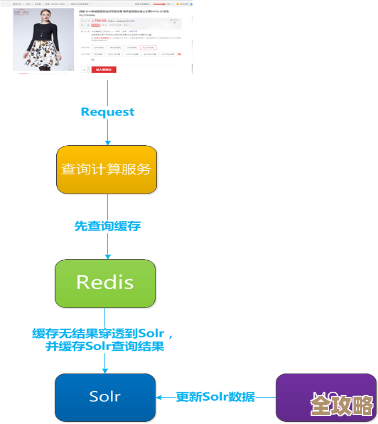弹性伸缩那块用Redis做极速访问承载,感觉性能还挺能顶的,redis访问承载这事儿也得好好琢磨下 弹性伸缩那块用Redis做极速访问承载,感觉性能还挺能顶的,redis访问承载这事儿也得好好琢磨下