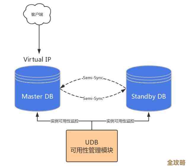 UCloud UDB背后的那些技术细节和实践经验分享，聊聊它是怎么一步步走过来的
