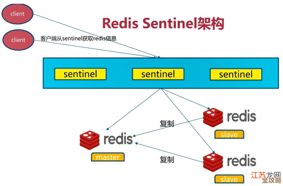 红色分布式里Redis咋发挥高性能，关键技术和最大限度利用讲解