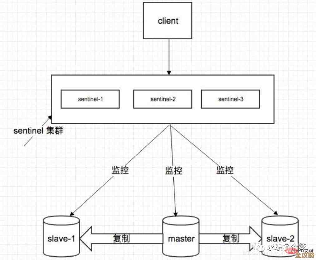 Redis面试题汇总练习，帮你快速掌握重点和难点内容