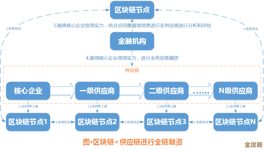 区块链怎么帮供应链变得更环保更靠谱其实挺多方法的