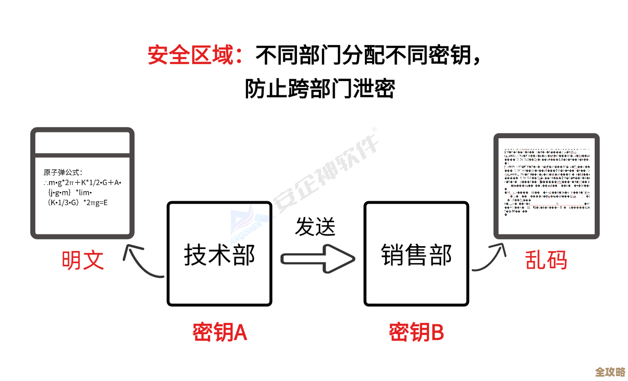 数据库密码被攻城掠地了，管理不重视真要出大问题了，得赶紧想办法防范