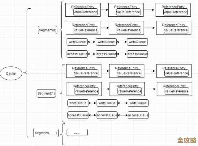 用Redis来搞Guava缓存那些数据结构，感觉像在模拟Guava的功能一样