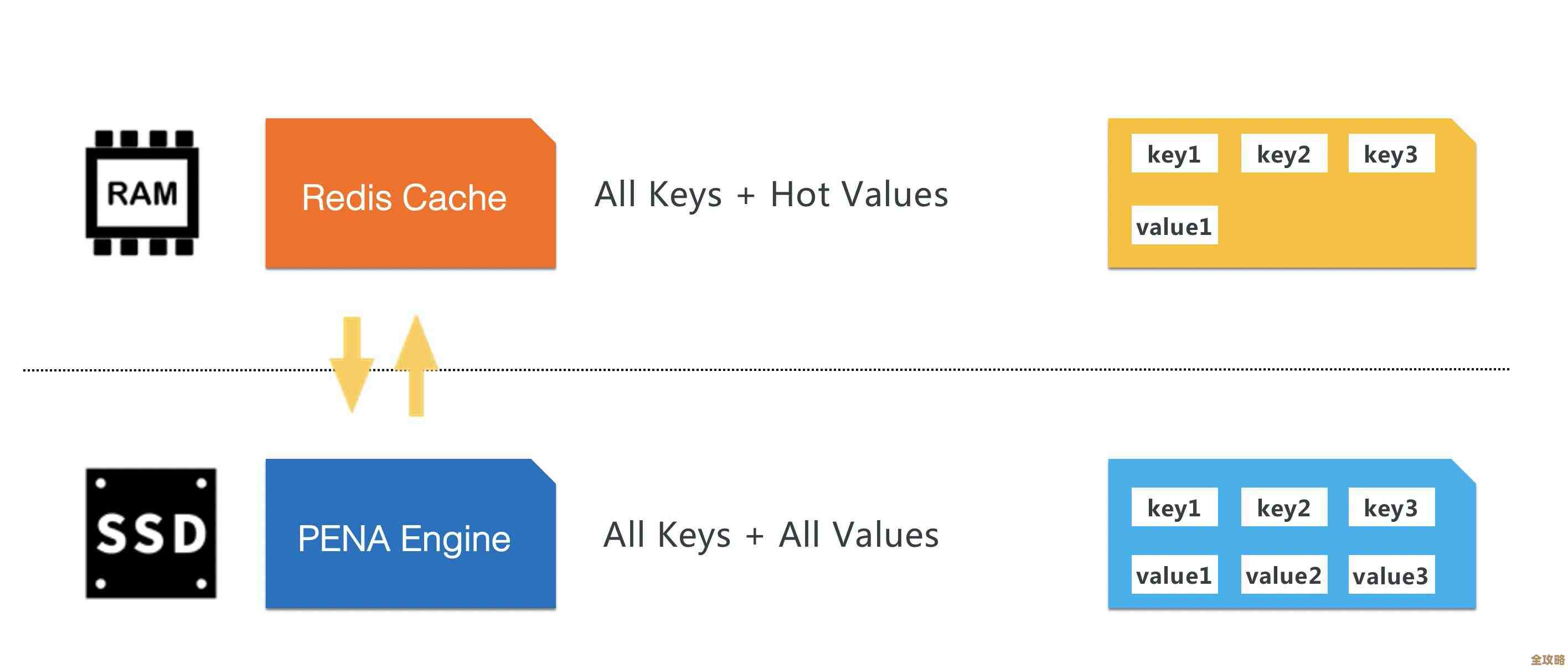 Redis加速升级，迈向更高级别的高速服务体验