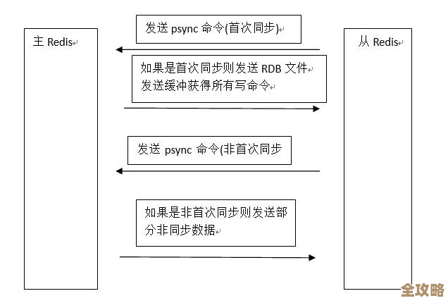 Redis连接不上主机报错，搞不清楚到底哪里断了线