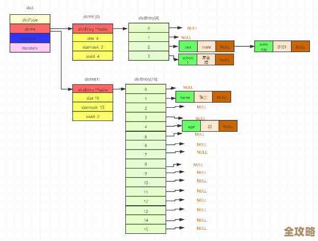 Redis里Key到底是怎么存的，存储特点那些事儿浅谈