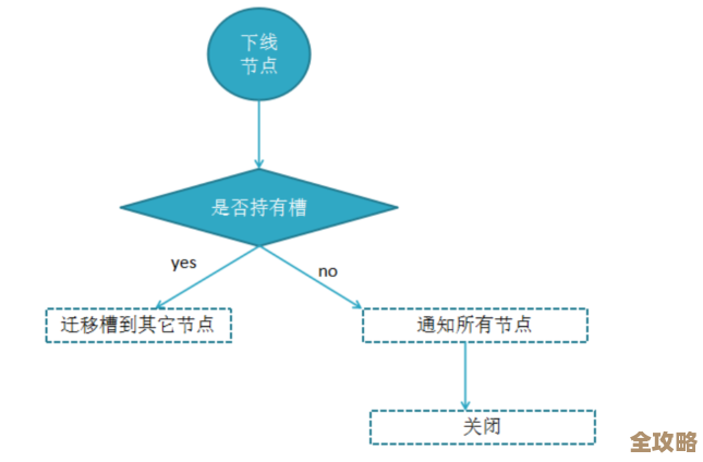 服务器部署Redis集群遇到单台和奇数节点怎么整合和应对方案