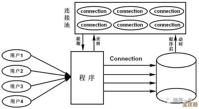 数据库连接数到底要多大才够用？互联网环境下的必要性和那些限制你得知道