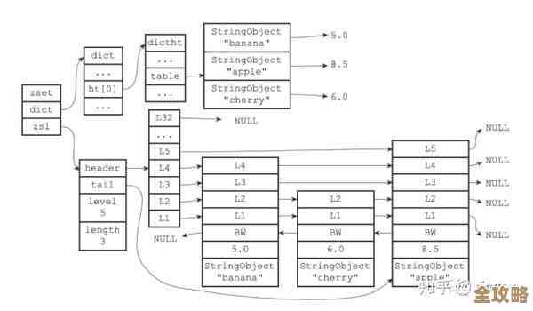 用Redis来搞定数据存储，感觉挺有效的，尤其是结合若依框架那块儿