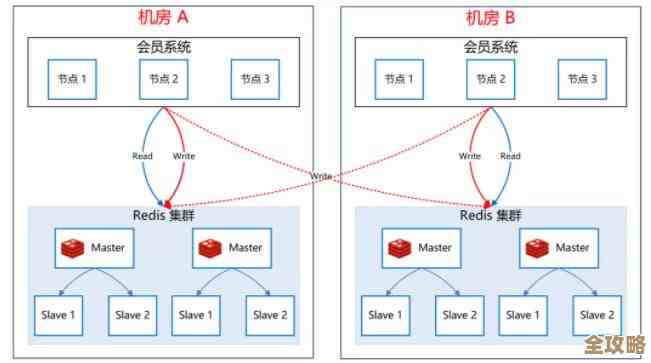 Redis集群要扩容，得多加机器才能撑起更强系统啊