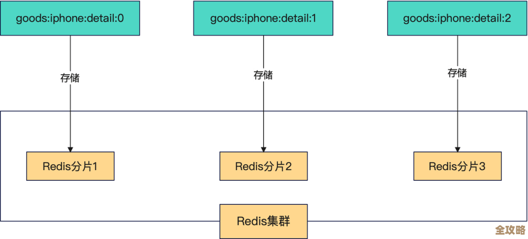 Redis共享资源设计那些事儿，架构细节和实战经验聊聊