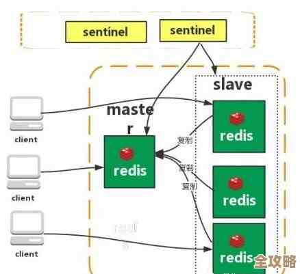 准备大厂Redis面试的那些事儿，边复习边写笔记分享经验