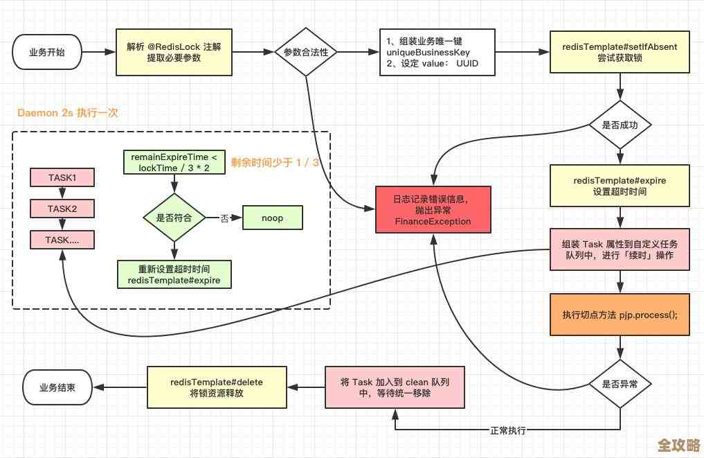 Redis注解到底怎么用才牛逼，才能让它发挥最大威力呢？