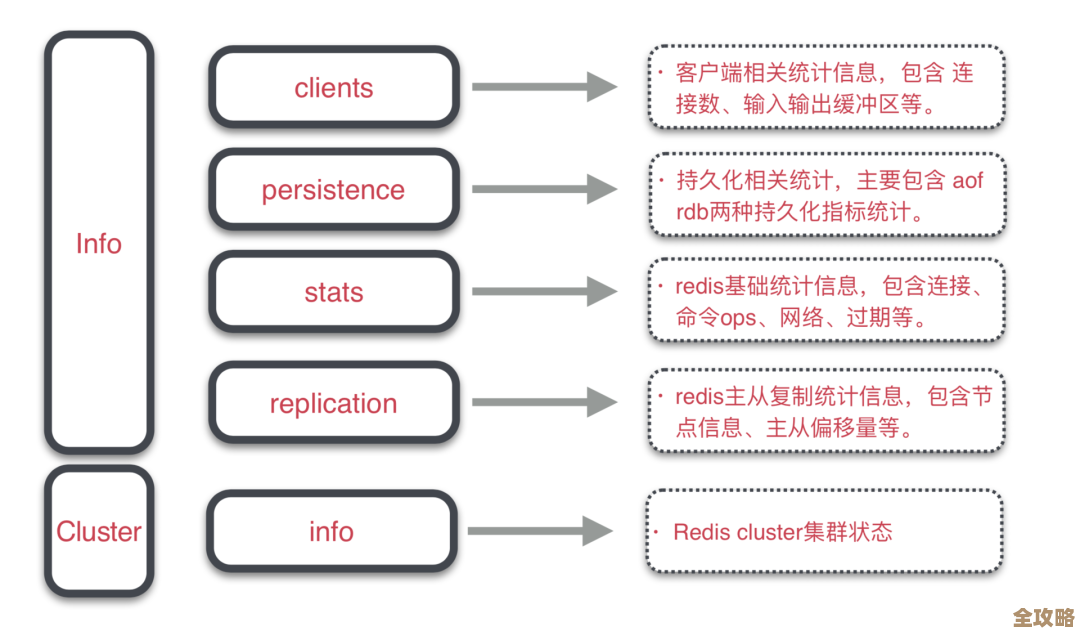 Redis远程监控那块挺方便的，网络管理啥的也能更高效点用着感觉不错