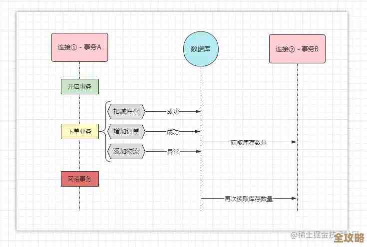MySQL数据库账号怎么创建啊,还有那些常见坑你得注意下,不然容易出错 MySQL数据库账号怎么创建啊,还有那些常见坑你得注意下,不然容易出错