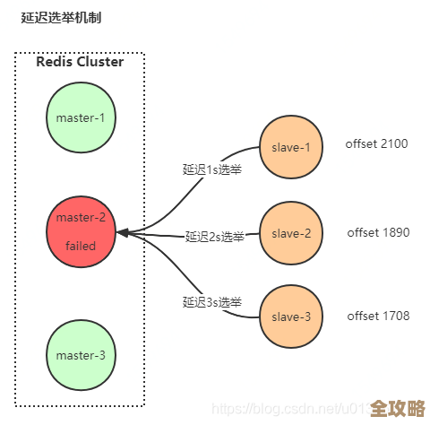Redis集群模式中节点变动导致数据重新映射的实现和原理探讨