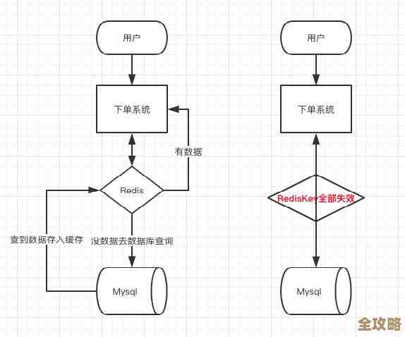 Redis里那些让键失效的命令到底有哪些，怎么用才对啊？