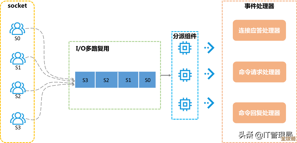 Redis连接池怎么快速上手,搭建高效架构其实没那么难 Redis连接池怎么快速上手,搭建高效架构其实没那么难